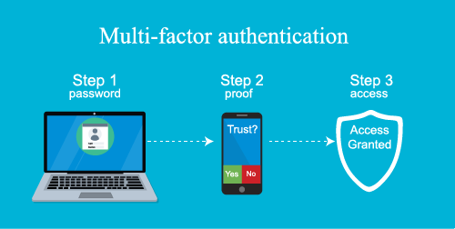 Example of Multi-factor authentication